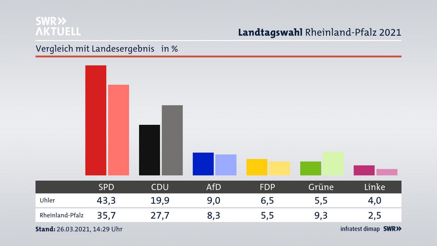 Ort im Vergleich zum Landesergebnis