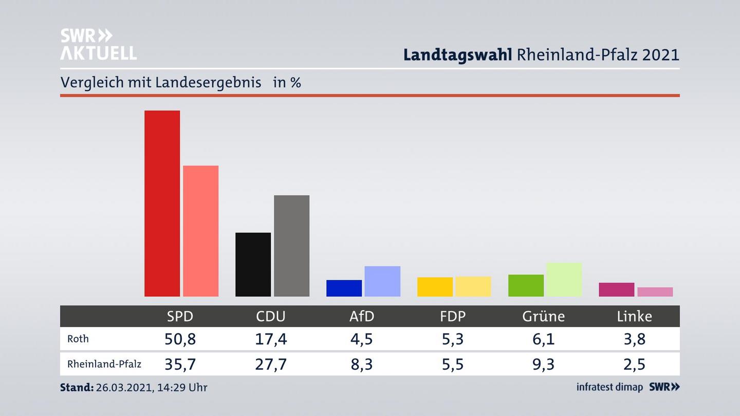 Ort im Vergleich zum Landesergebnis