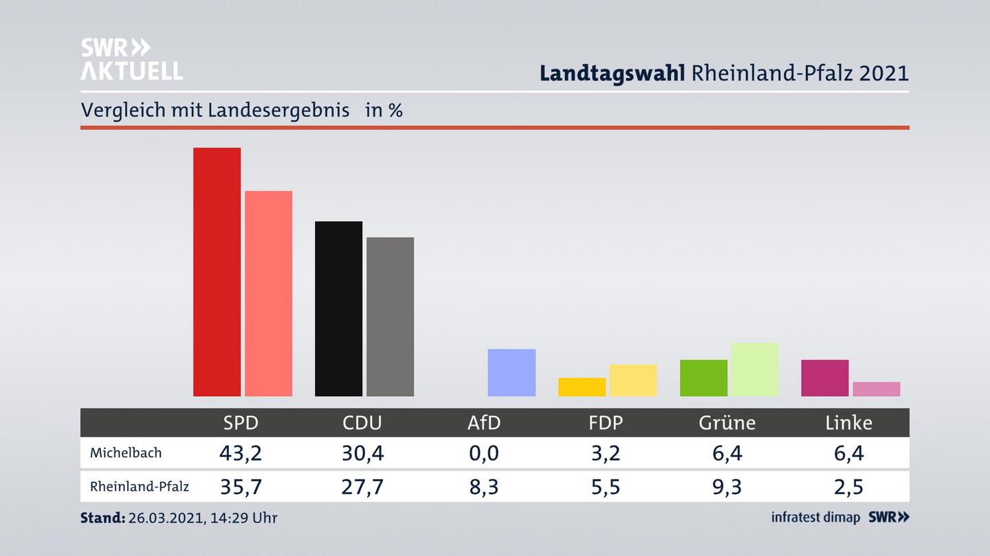 Ort im Vergleich zum Landesergebnis