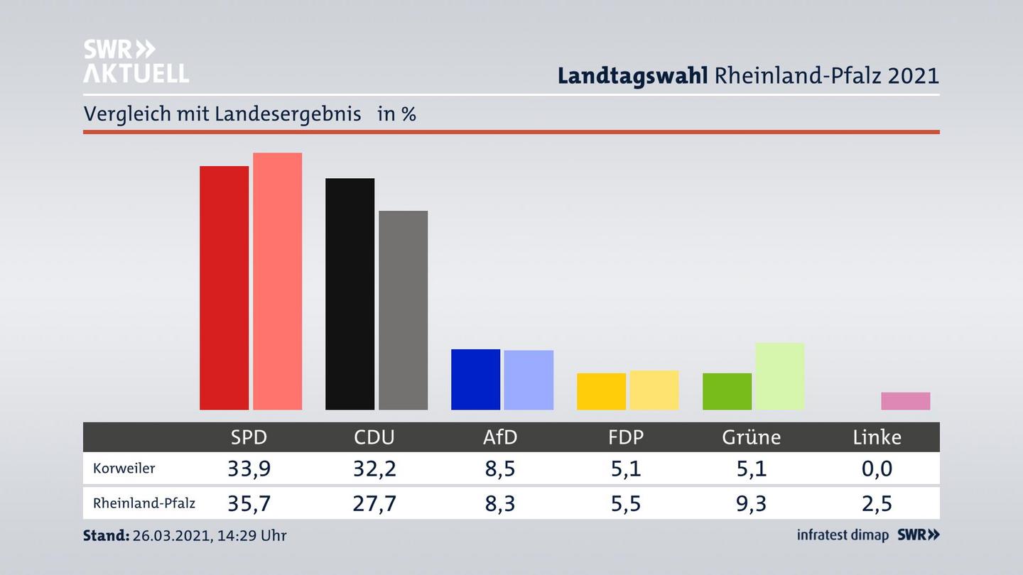 Ort im Vergleich zum Landesergebnis