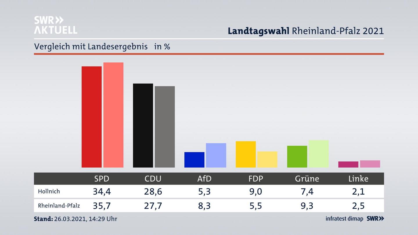 Ort im Vergleich zum Landesergebnis