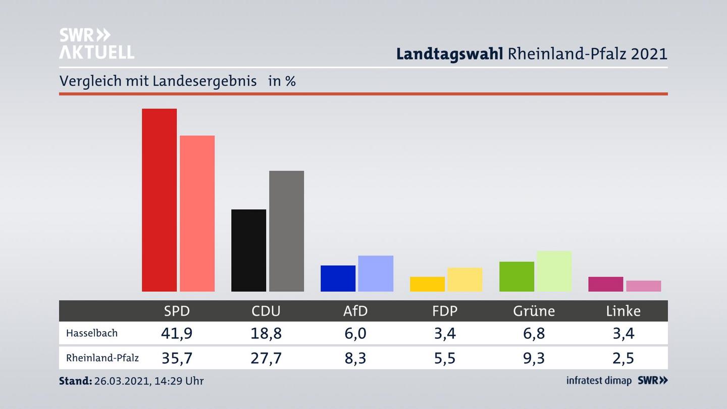 Ort im Vergleich zum Landesergebnis