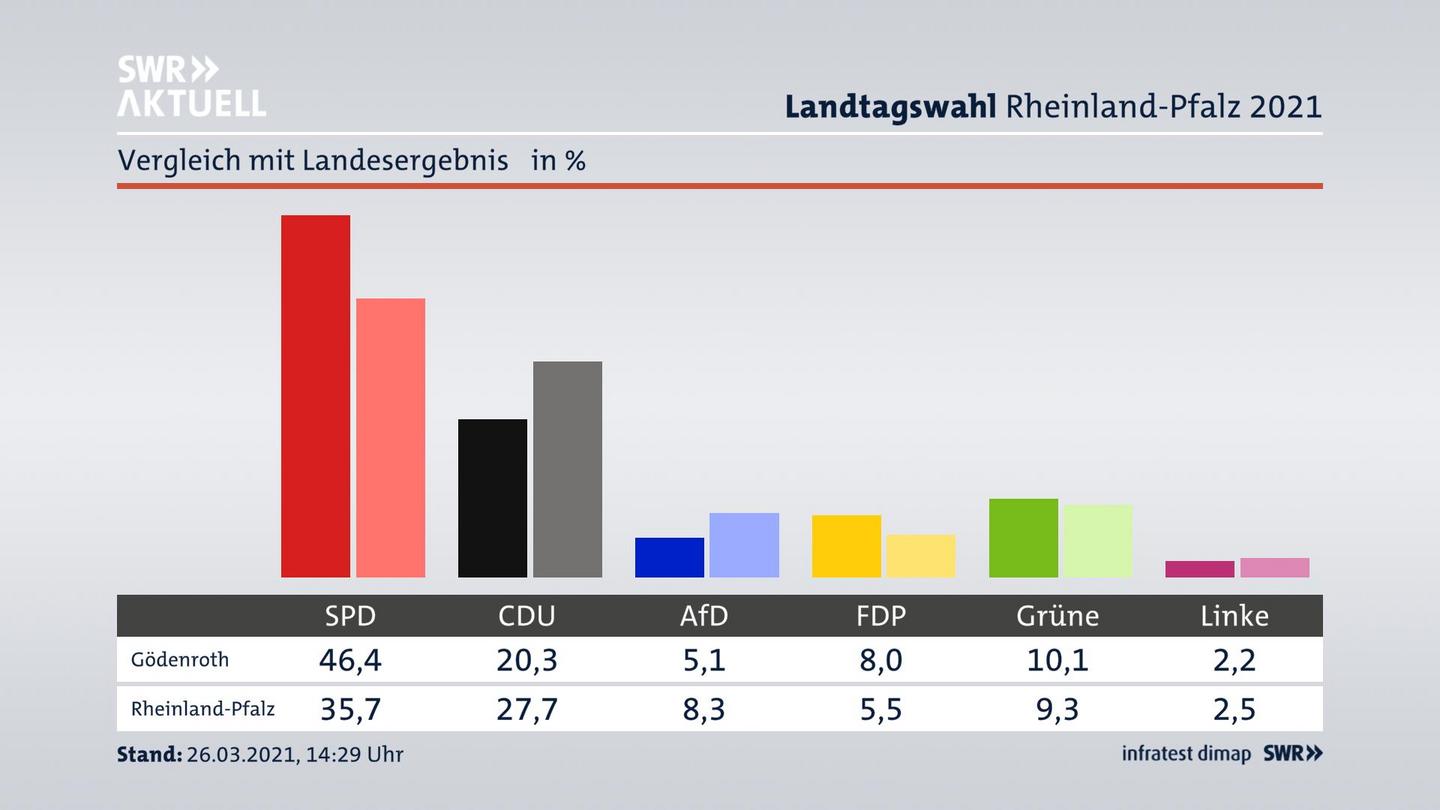 Ort im Vergleich zum Landesergebnis