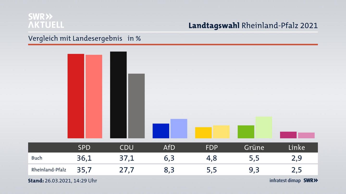 Ort im Vergleich zum Landesergebnis