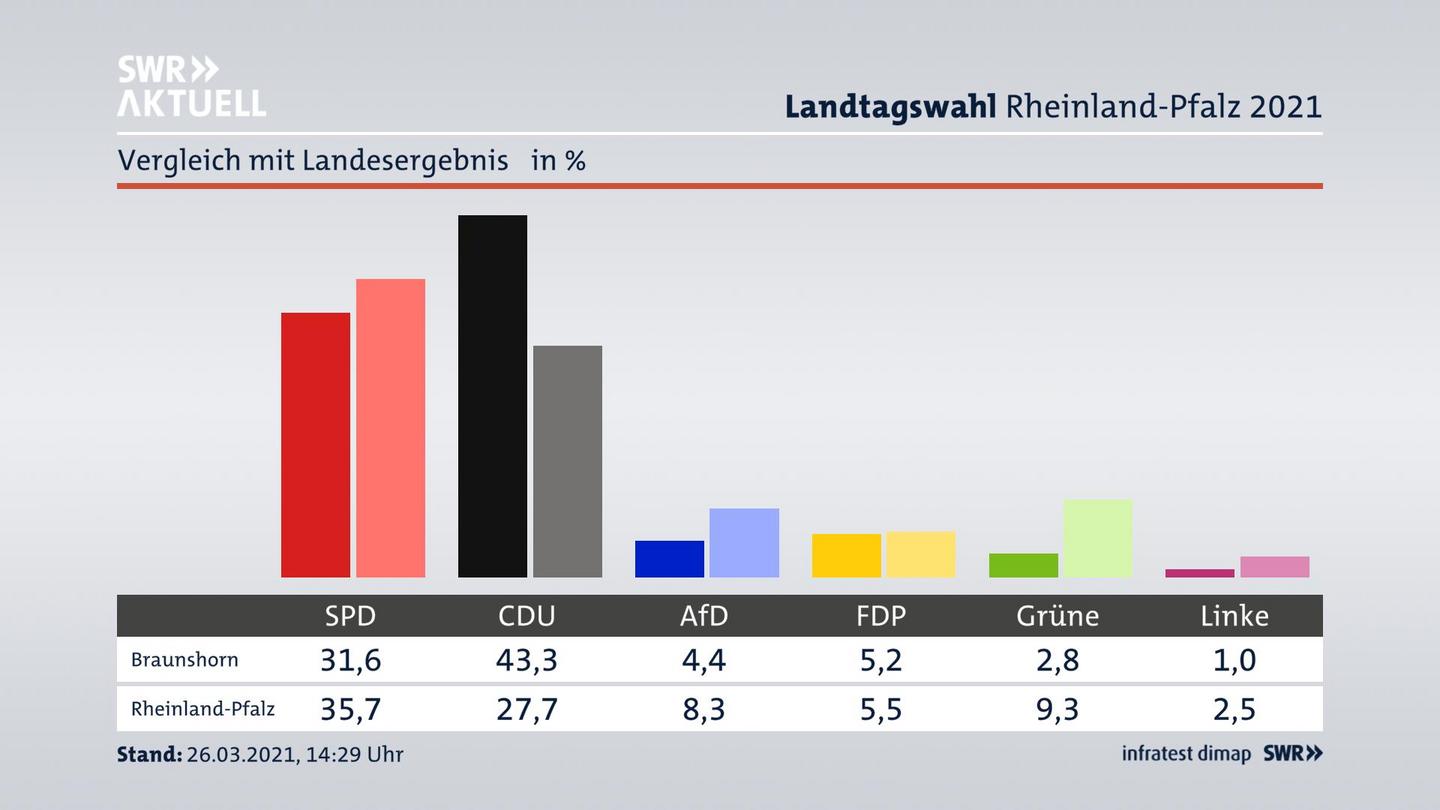 Ort im Vergleich zum Landesergebnis
