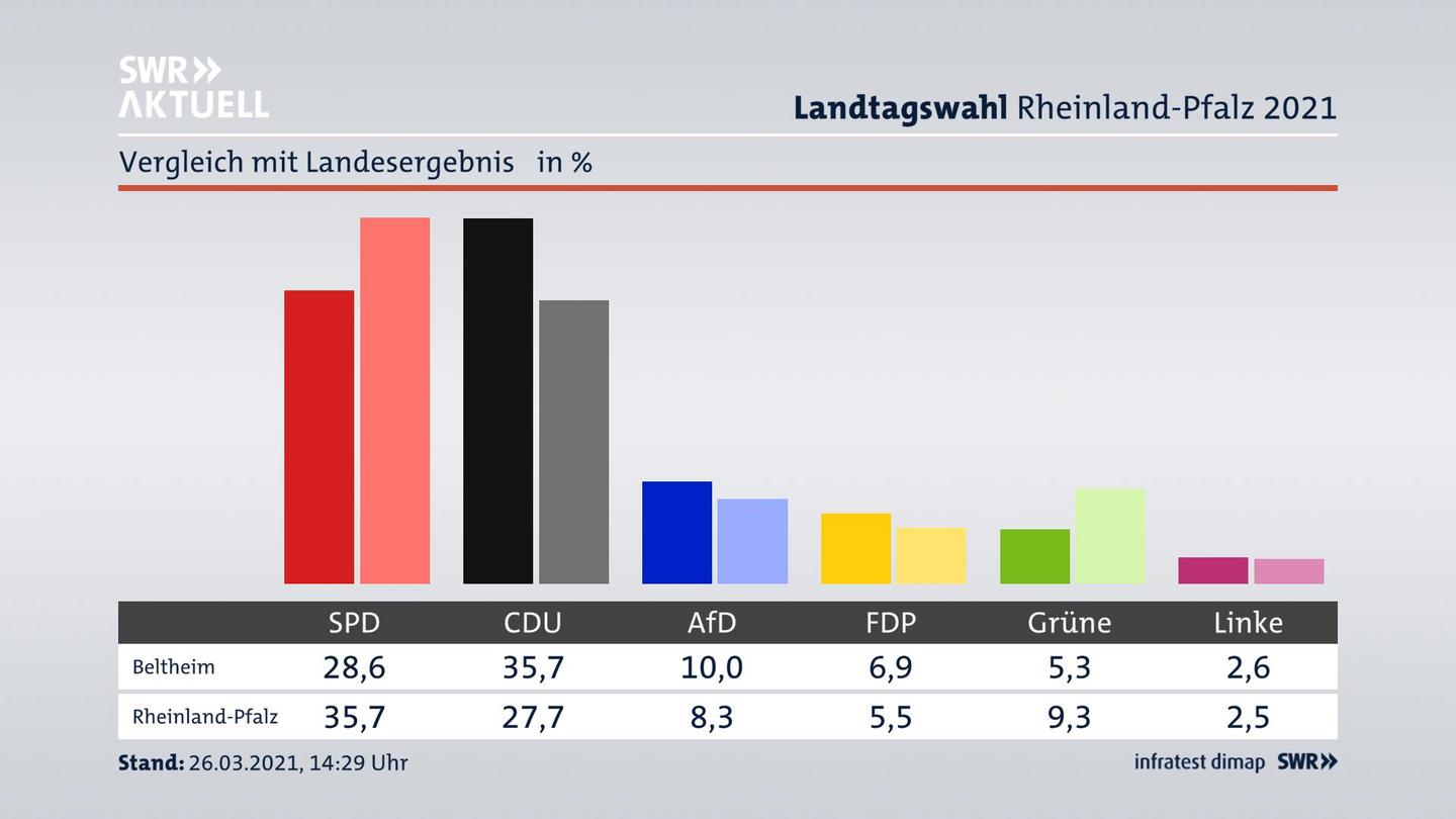 Ort im Vergleich zum Landesergebnis