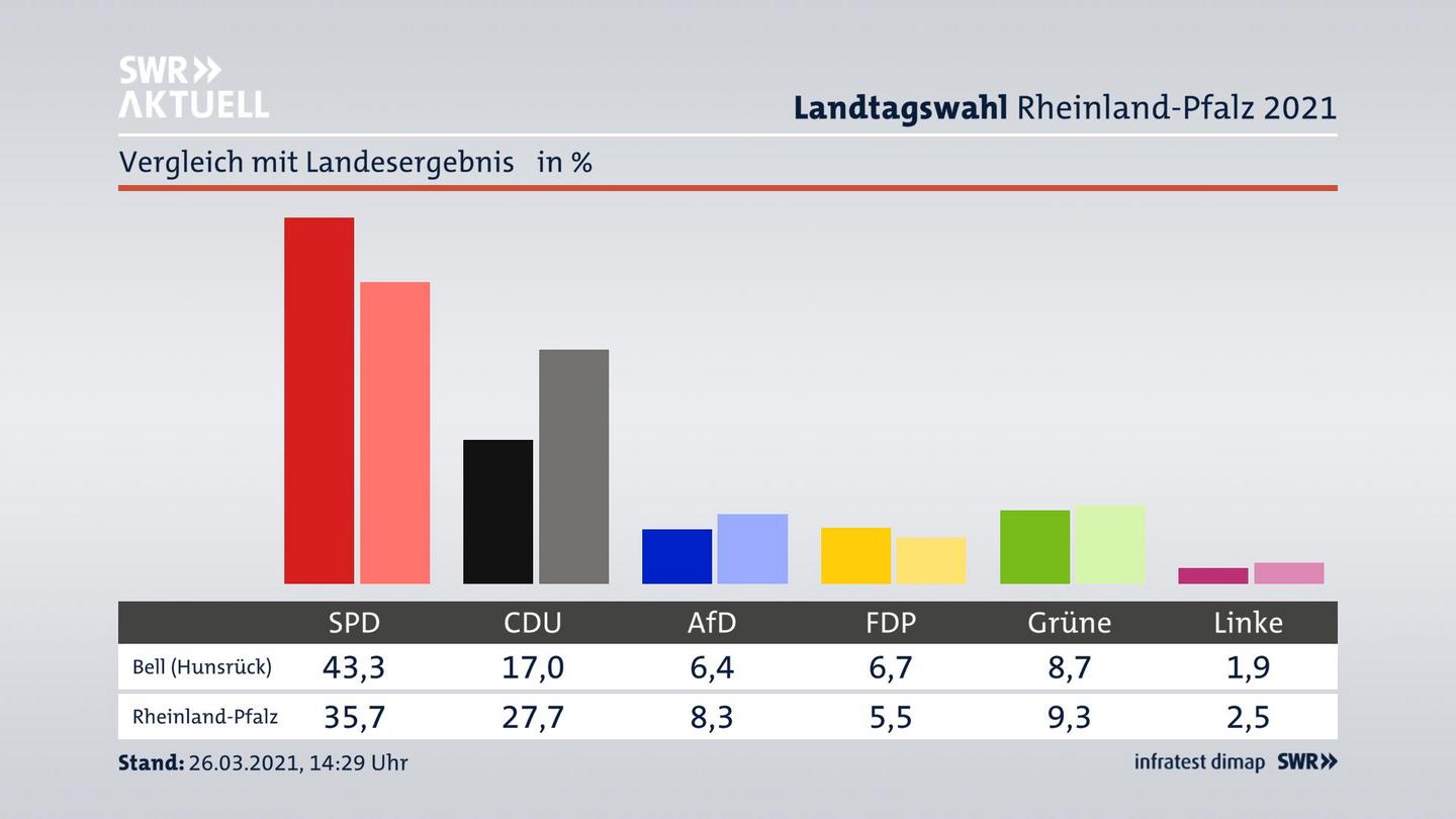 Ort im Vergleich zum Landesergebnis