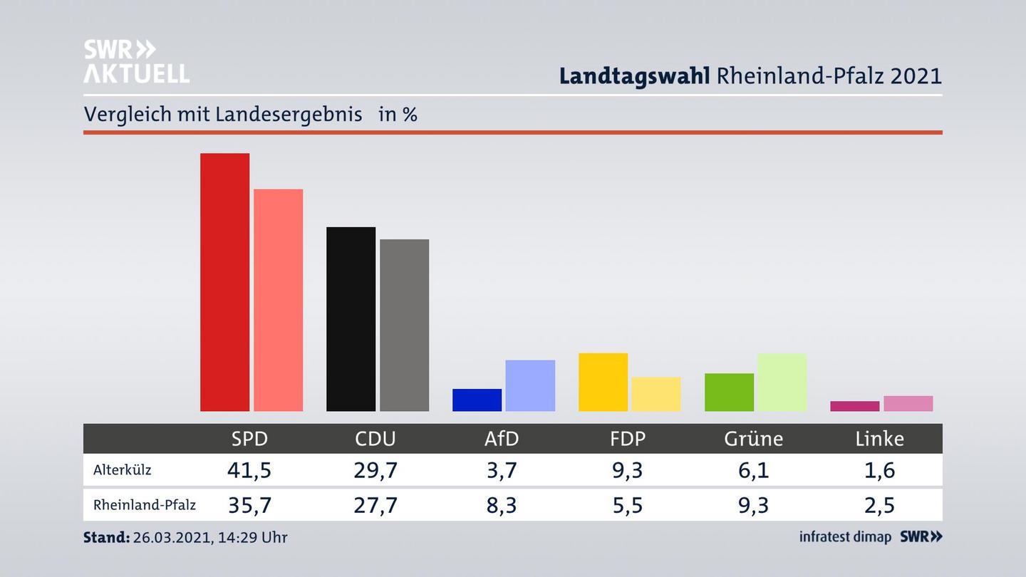 Ort im Vergleich zum Landesergebnis