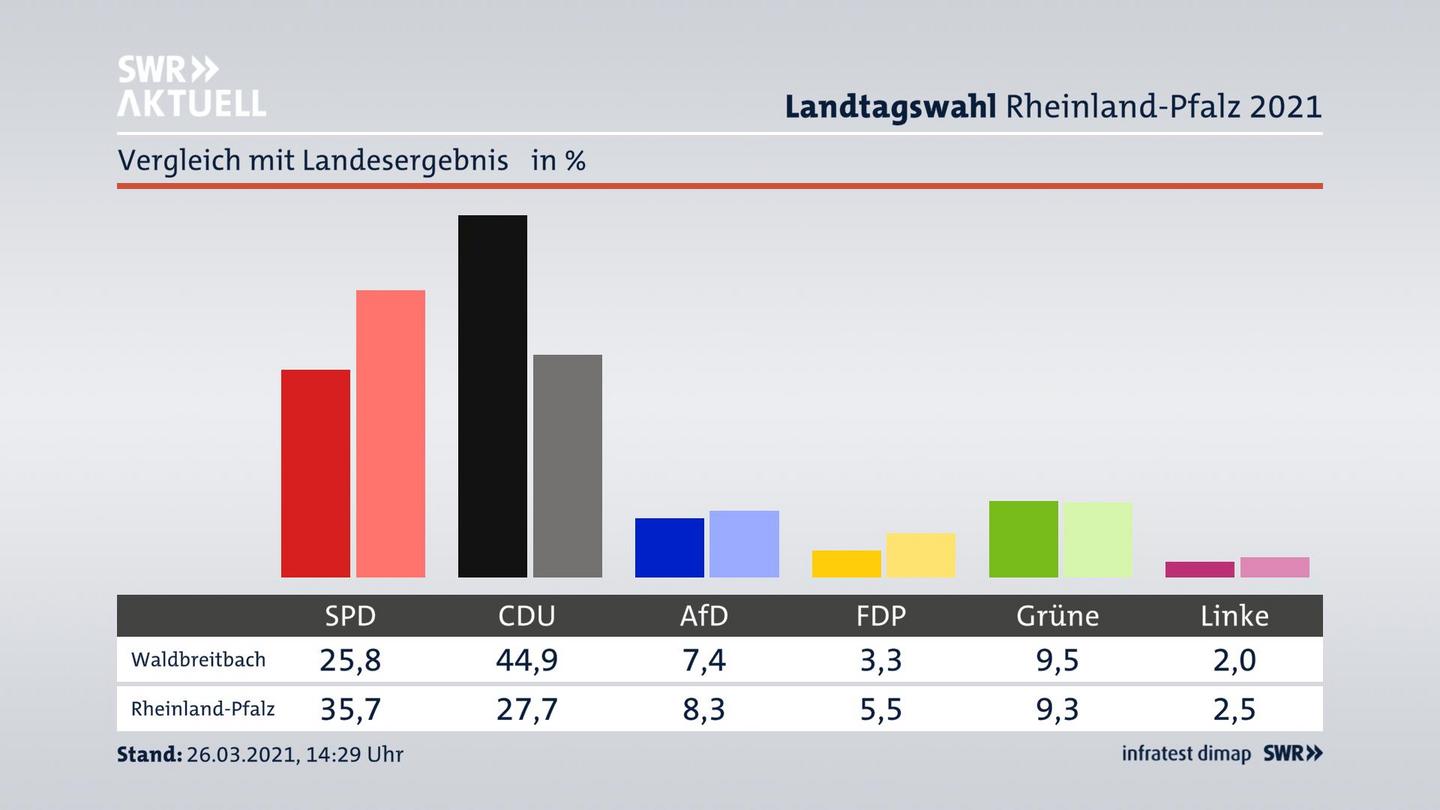 Ort im Vergleich zum Landesergebnis