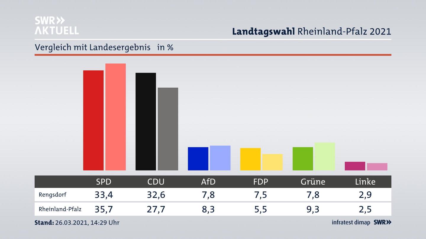 Ort im Vergleich zum Landesergebnis