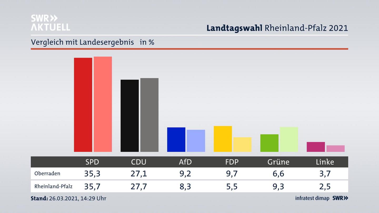 Ort im Vergleich zum Landesergebnis
