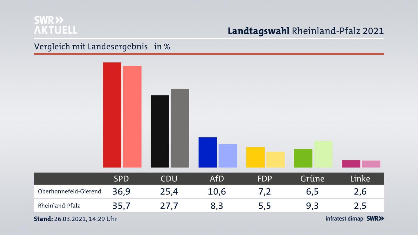 Ort im Vergleich zum Landesergebnis