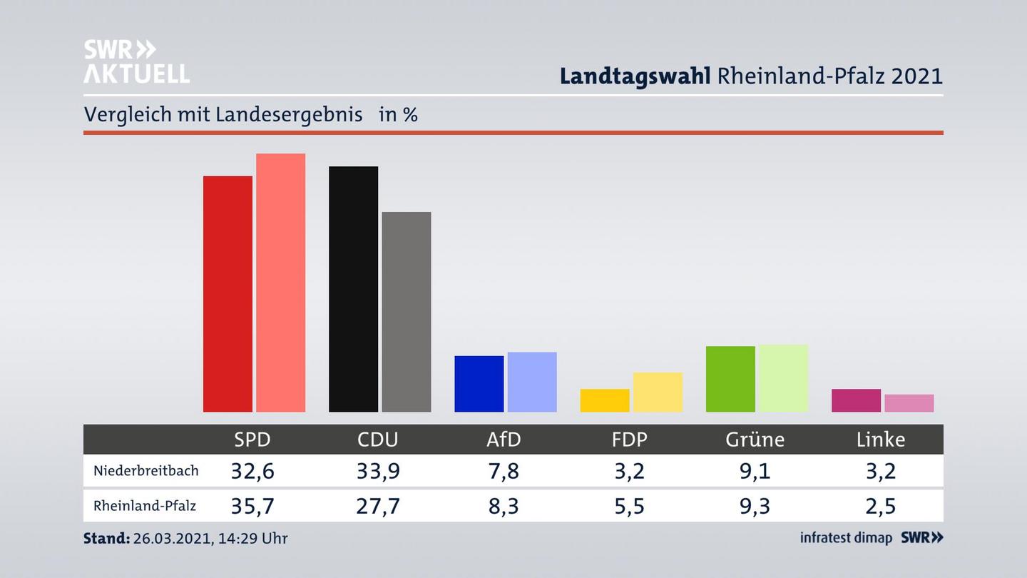 Ort im Vergleich zum Landesergebnis
