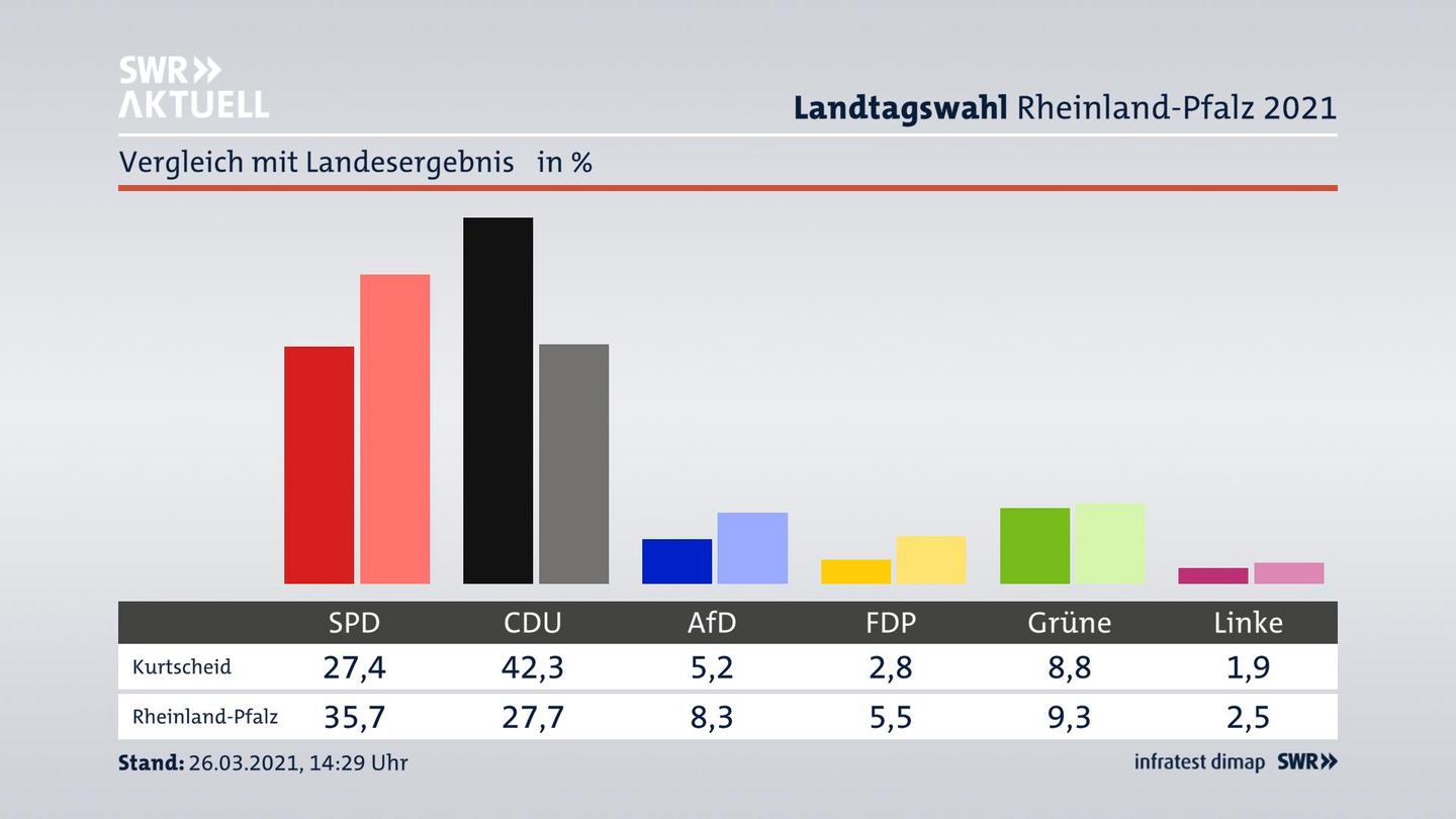 Ort im Vergleich zum Landesergebnis