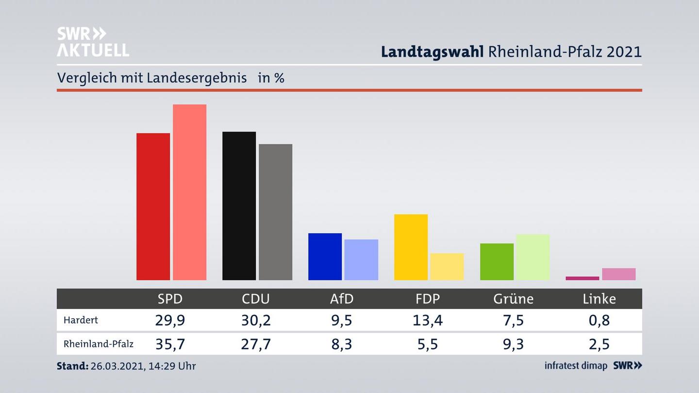 Ort im Vergleich zum Landesergebnis