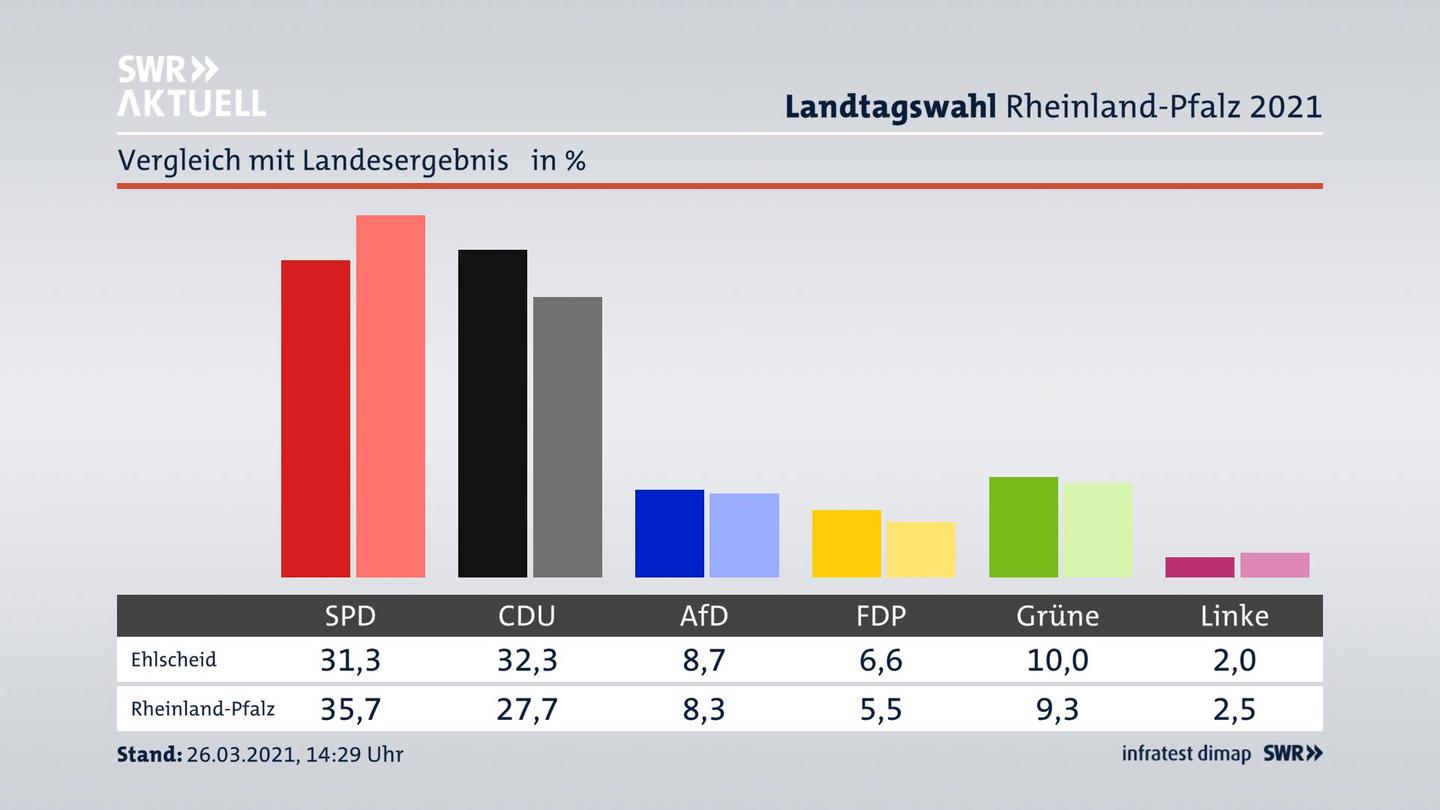 Ort im Vergleich zum Landesergebnis