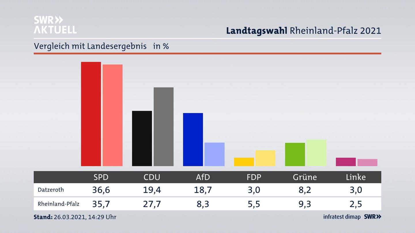 Ort im Vergleich zum Landesergebnis