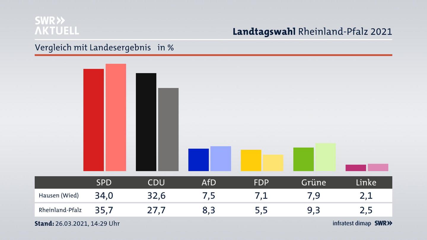 Ort im Vergleich zum Landesergebnis