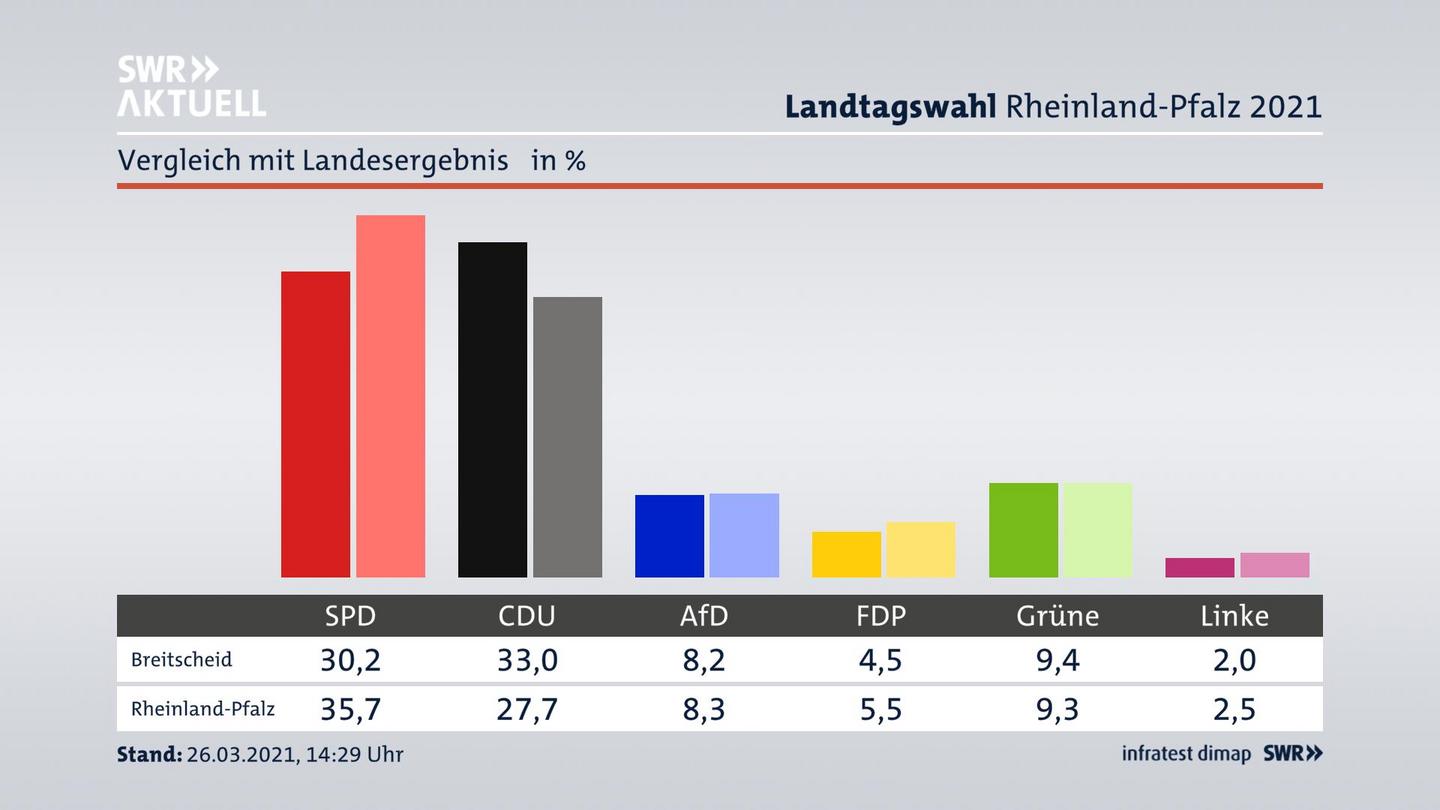 Ort im Vergleich zum Landesergebnis