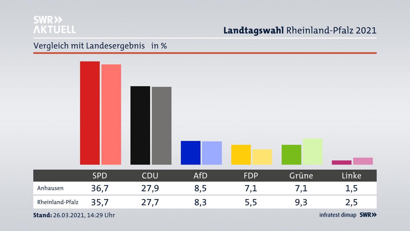 Ort im Vergleich zum Landesergebnis