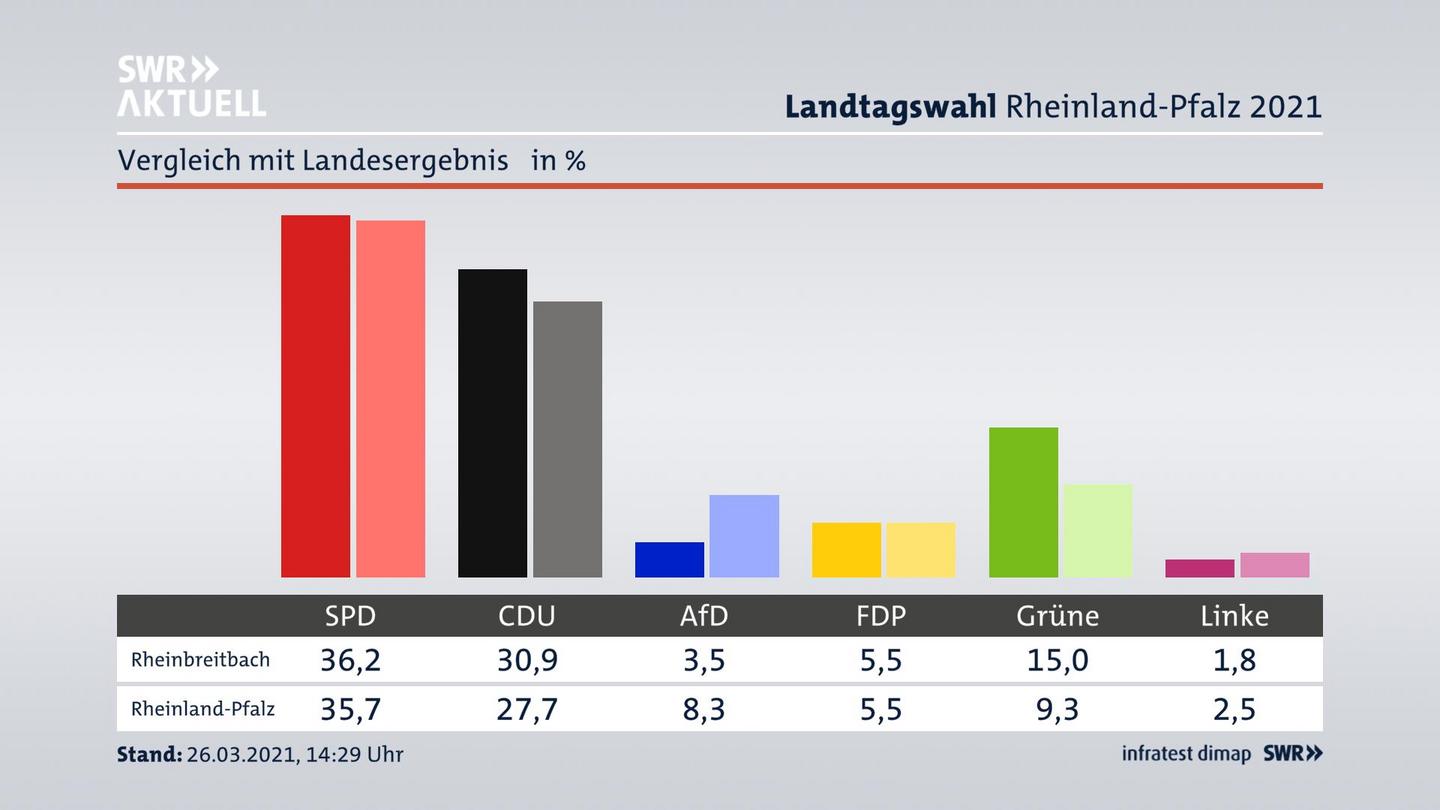 Ort im Vergleich zum Landesergebnis