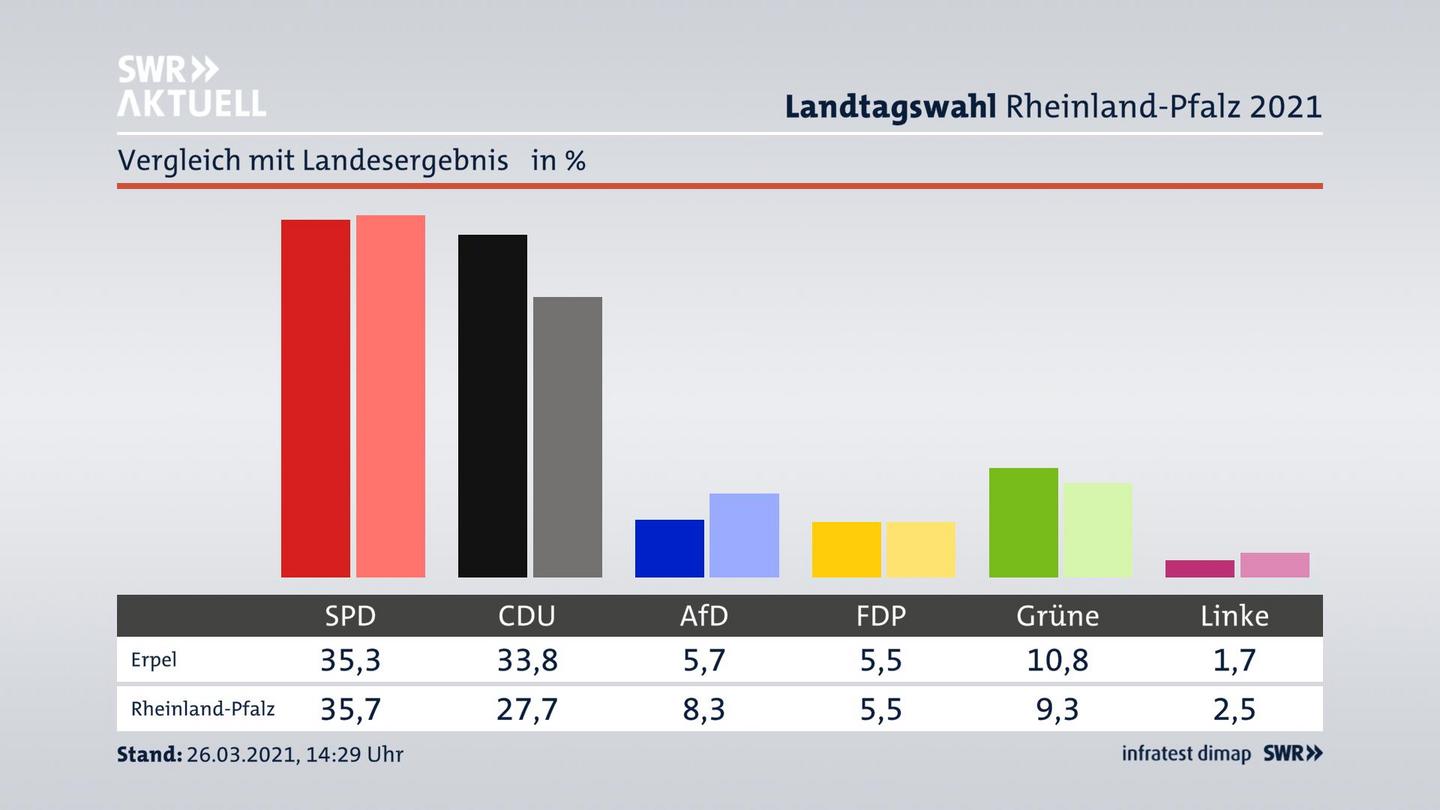 Ort im Vergleich zum Landesergebnis