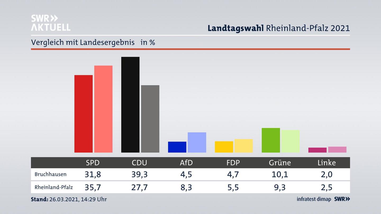 Ort im Vergleich zum Landesergebnis