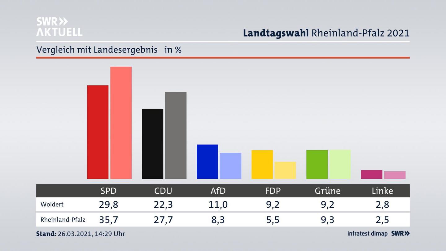 Ort im Vergleich zum Landesergebnis