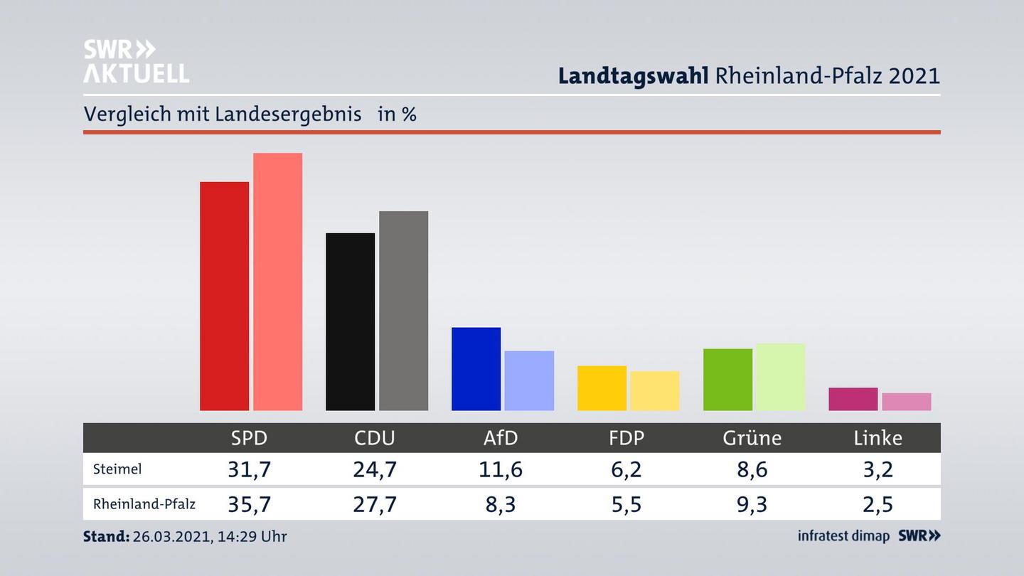 Ort im Vergleich zum Landesergebnis