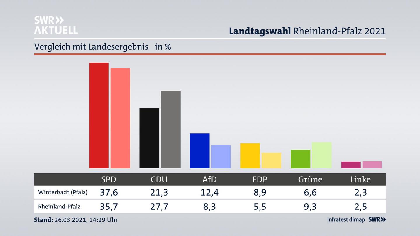 Ort im Vergleich zum Landesergebnis