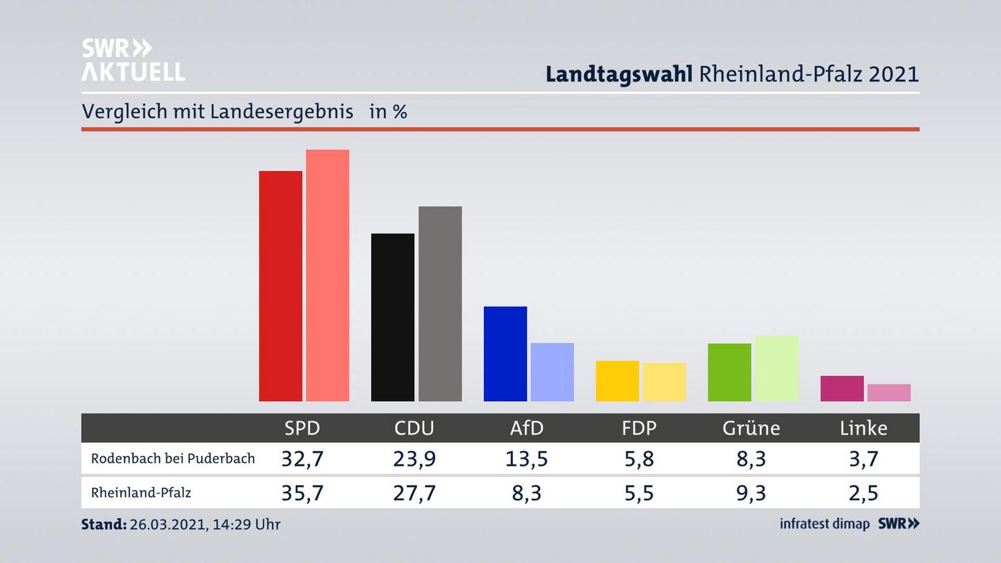 Ort im Vergleich zum Landesergebnis