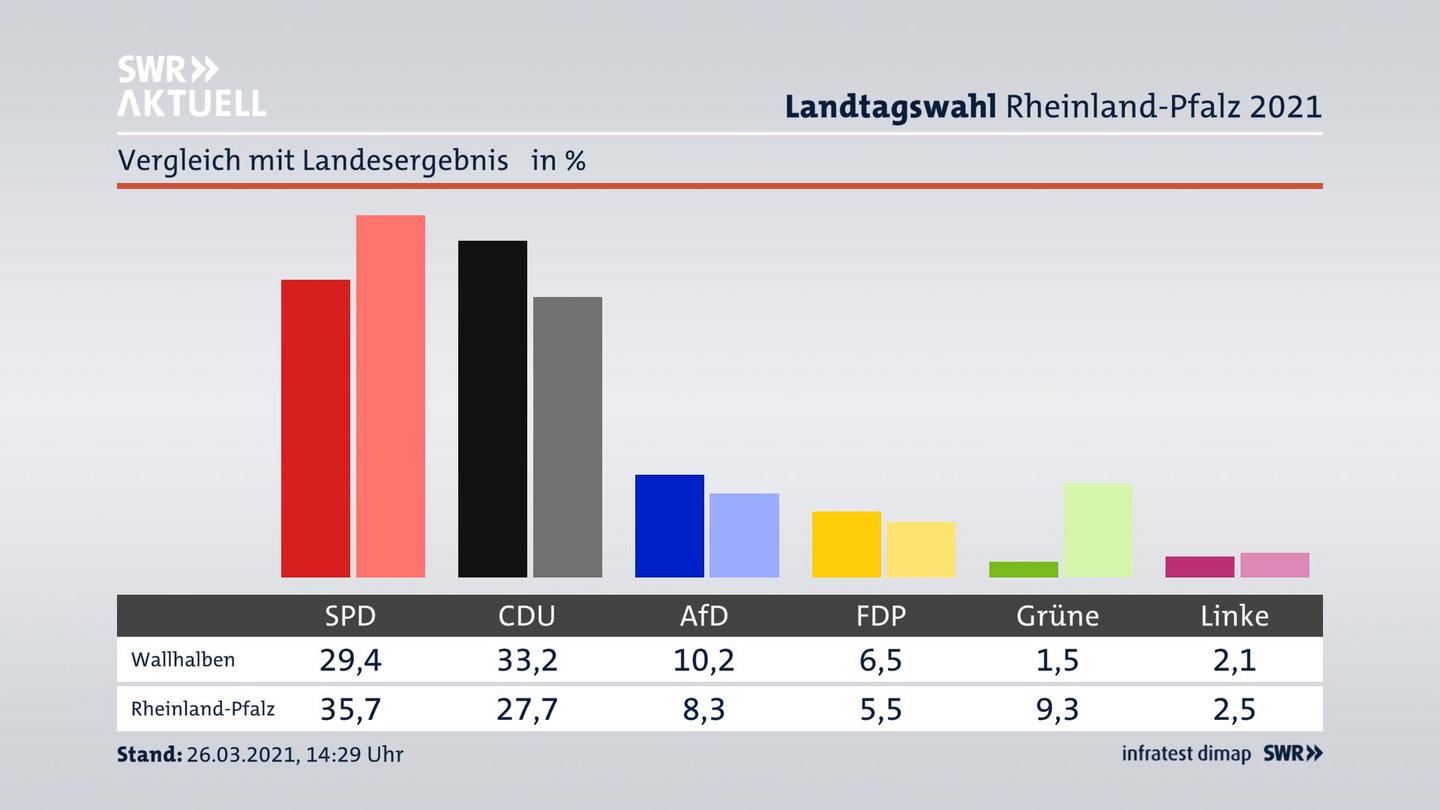 Ort im Vergleich zum Landesergebnis
