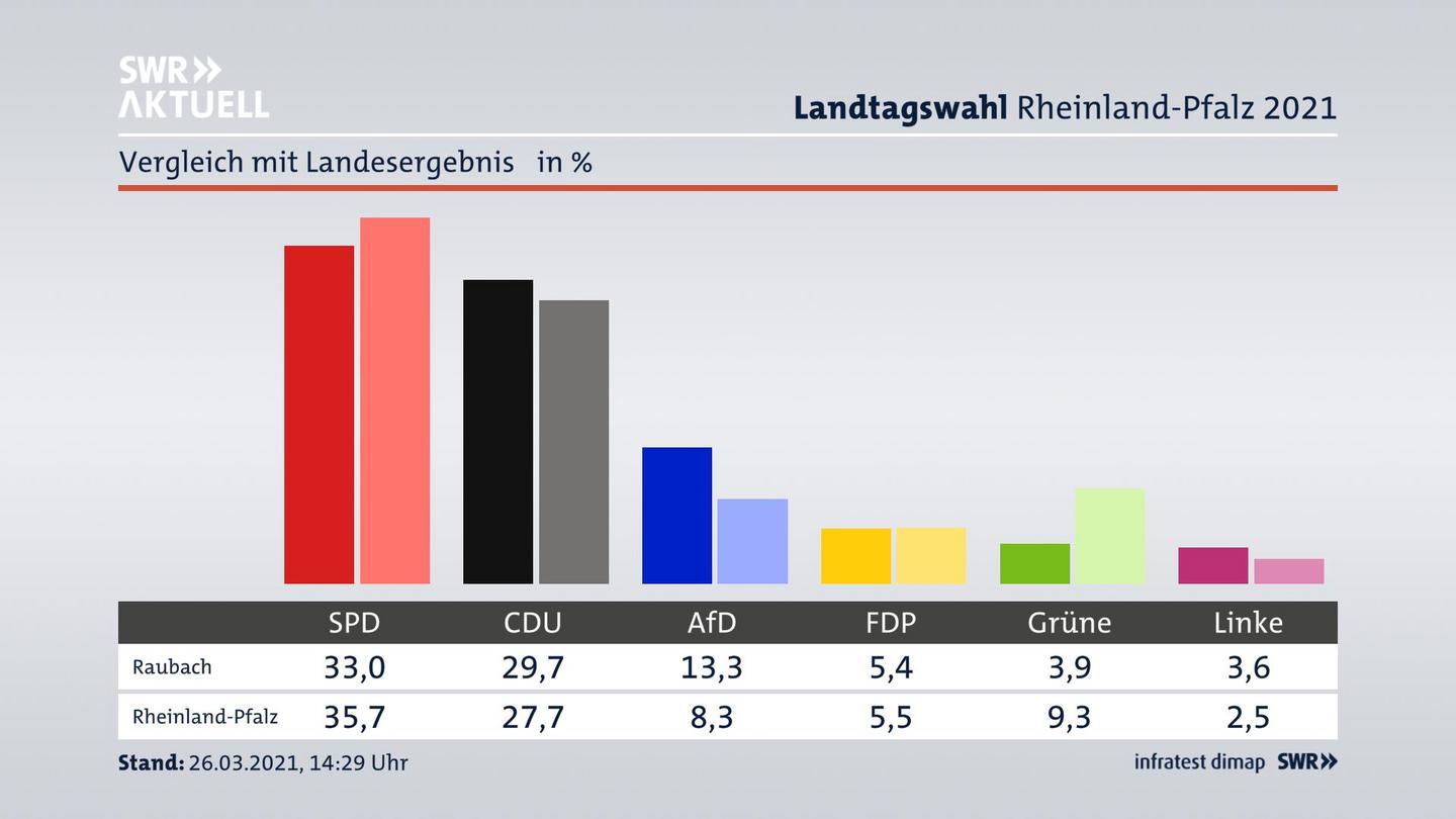 Ort im Vergleich zum Landesergebnis