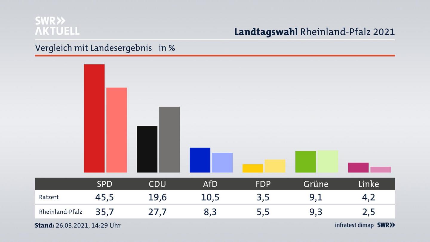 Ort im Vergleich zum Landesergebnis