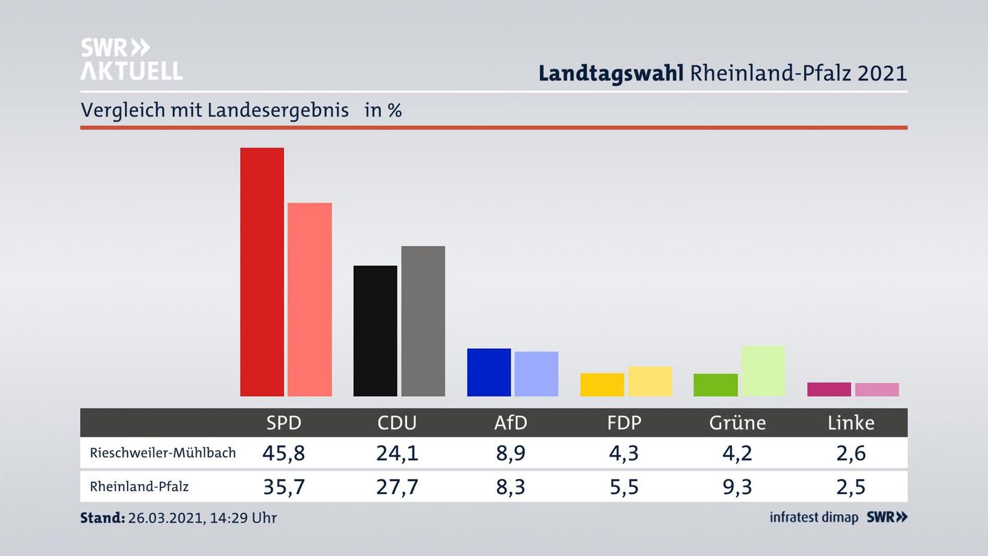 Ort im Vergleich zum Landesergebnis