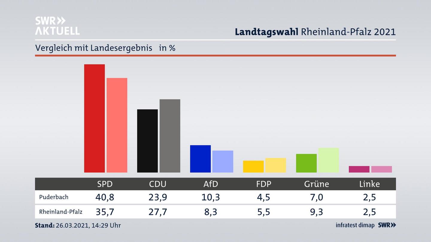 Ort im Vergleich zum Landesergebnis