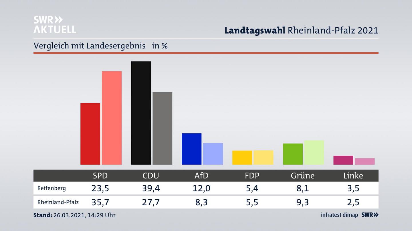 Ort im Vergleich zum Landesergebnis