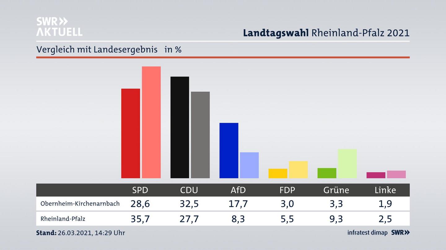 Ort im Vergleich zum Landesergebnis