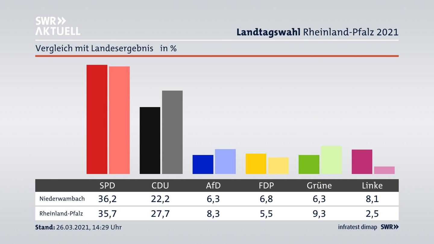 Ort im Vergleich zum Landesergebnis