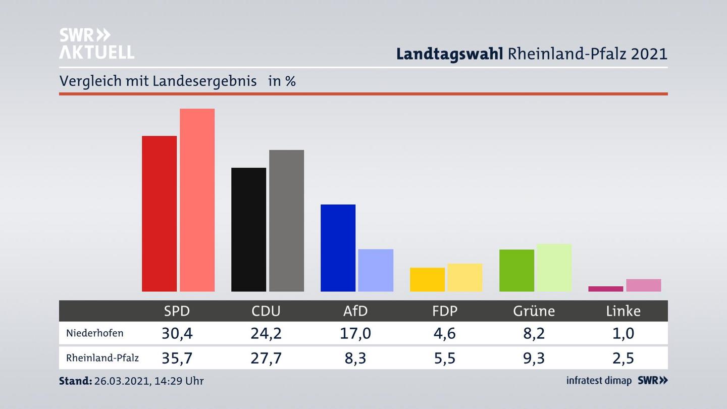 Ort im Vergleich zum Landesergebnis