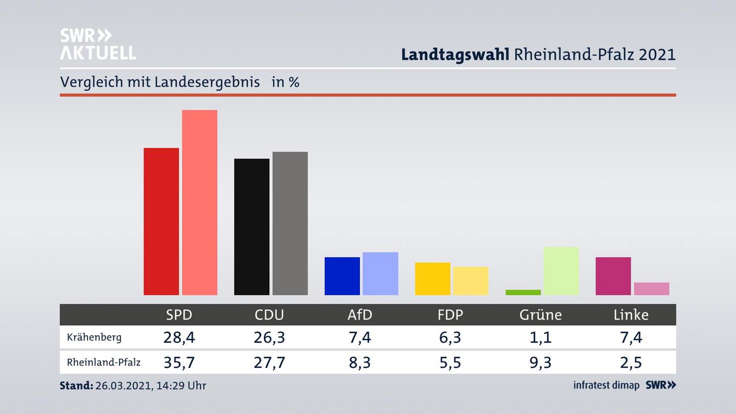 Ort im Vergleich zum Landesergebnis