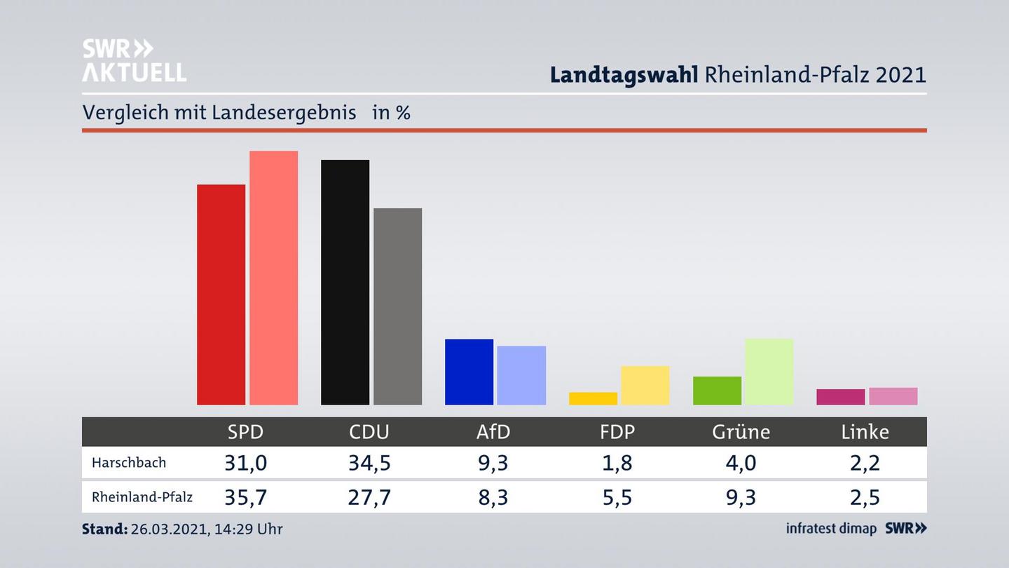 Ort im Vergleich zum Landesergebnis