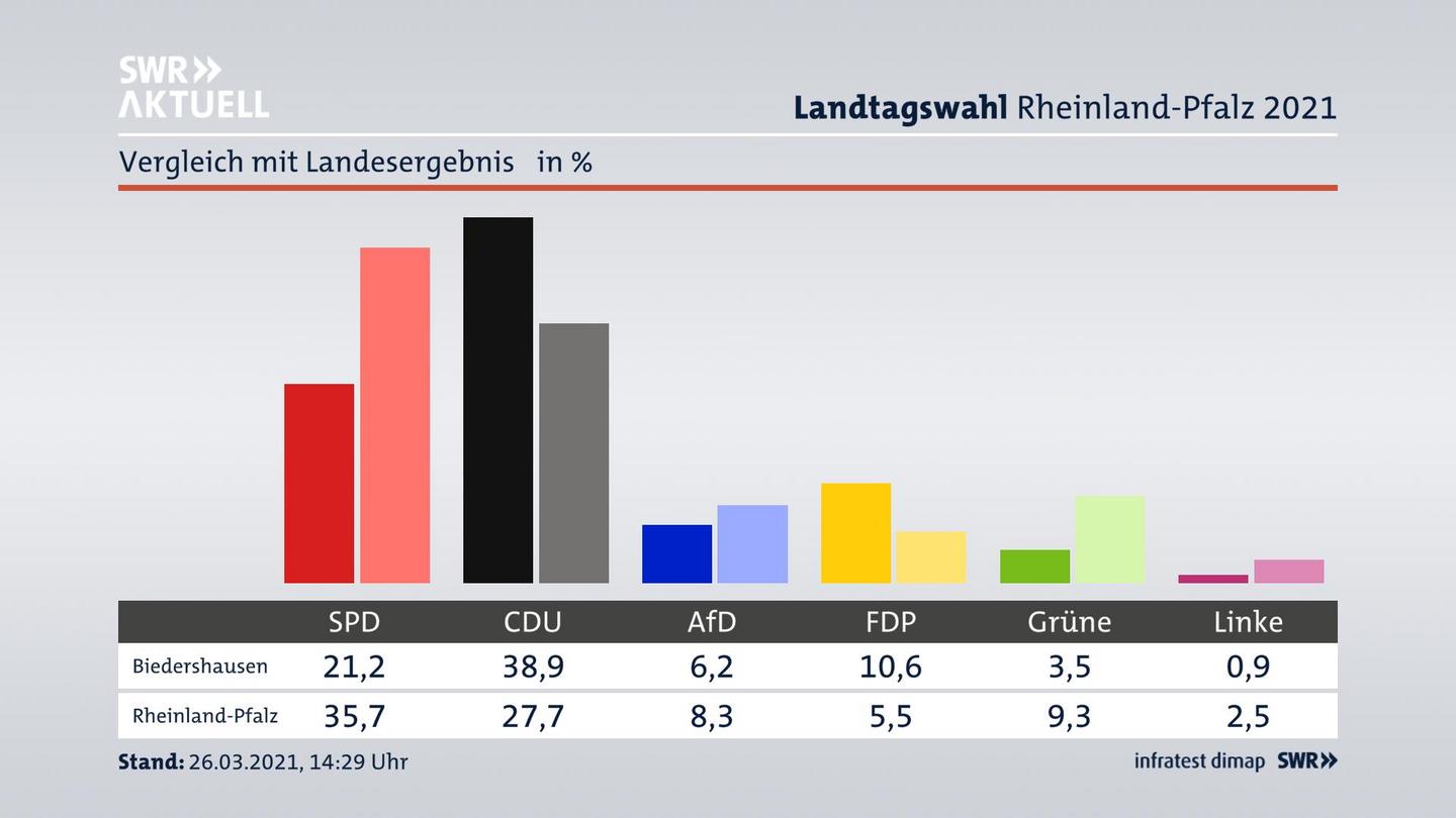 Ort im Vergleich zum Landesergebnis