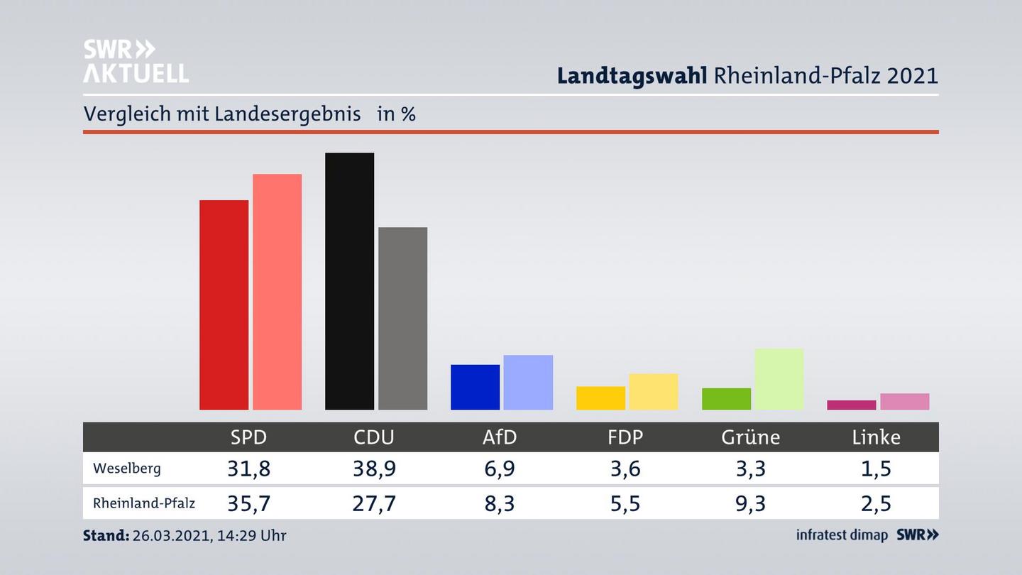 Ort im Vergleich zum Landesergebnis