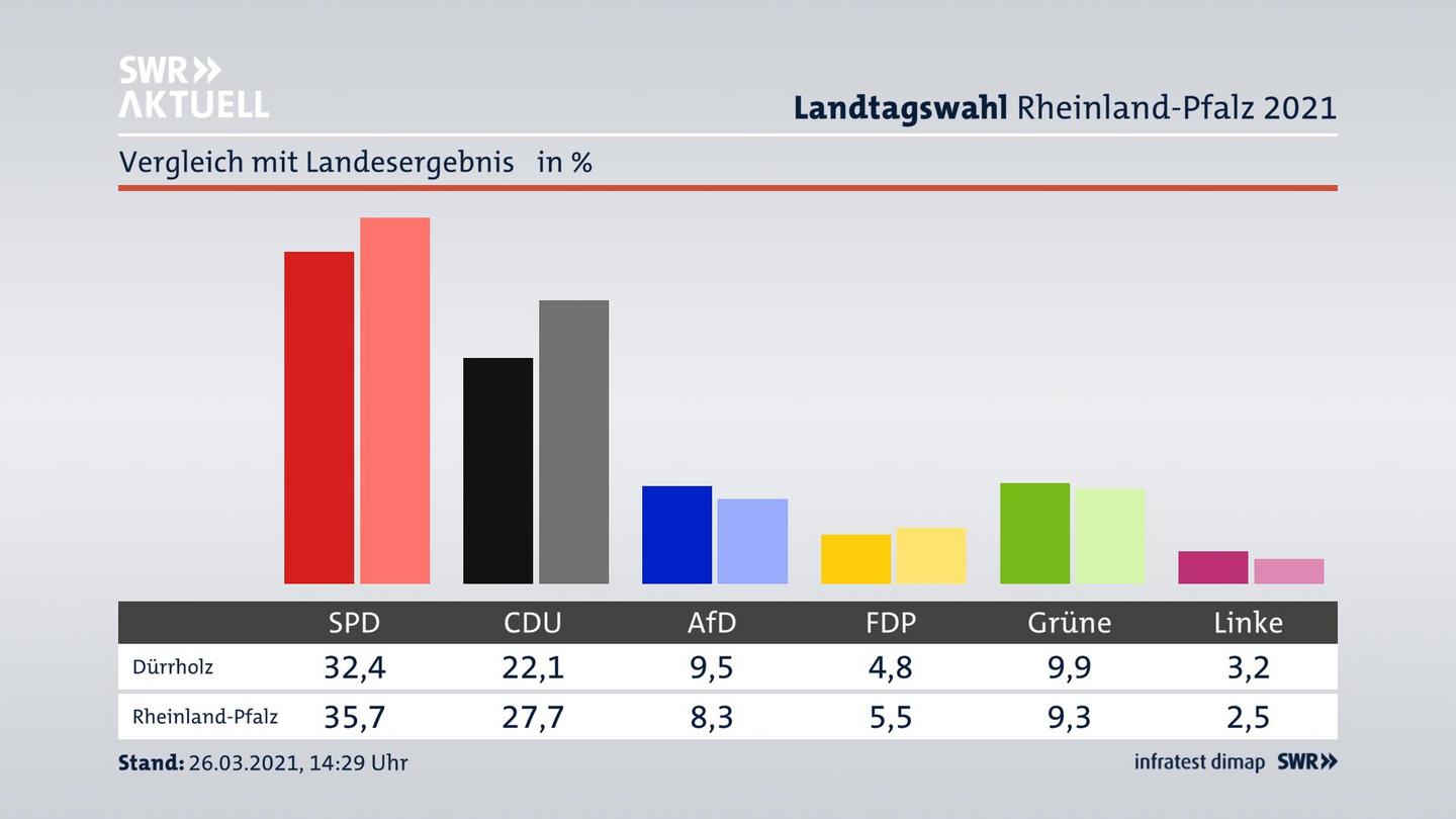 Ort im Vergleich zum Landesergebnis