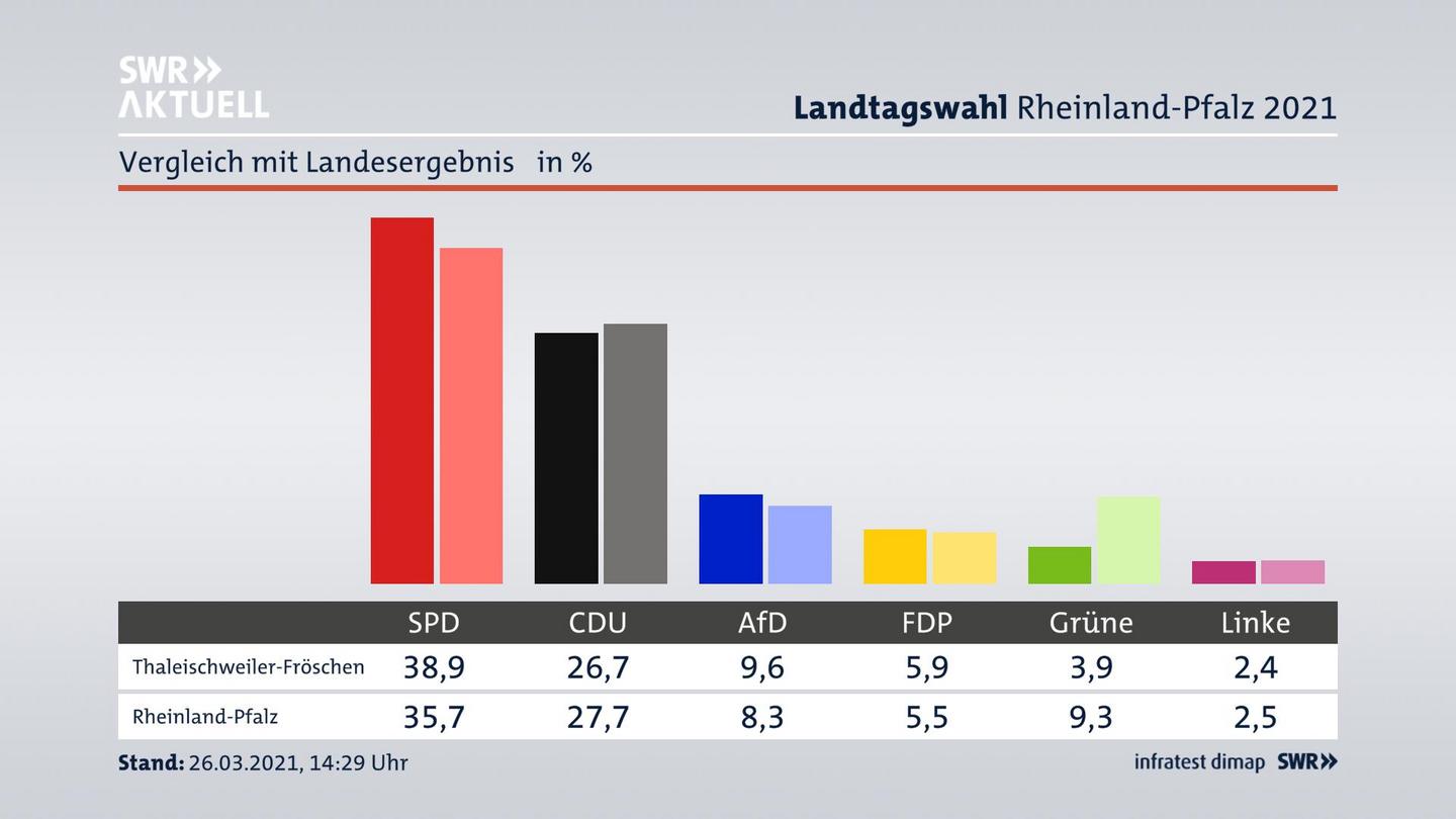 Ort im Vergleich zum Landesergebnis