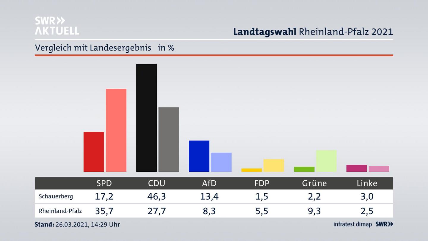 Ort im Vergleich zum Landesergebnis