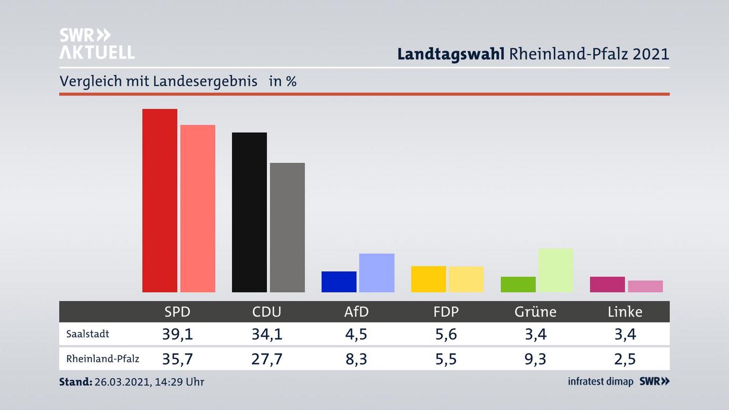 Ort im Vergleich zum Landesergebnis