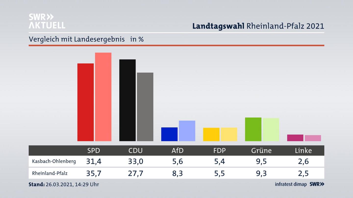 Ort im Vergleich zum Landesergebnis