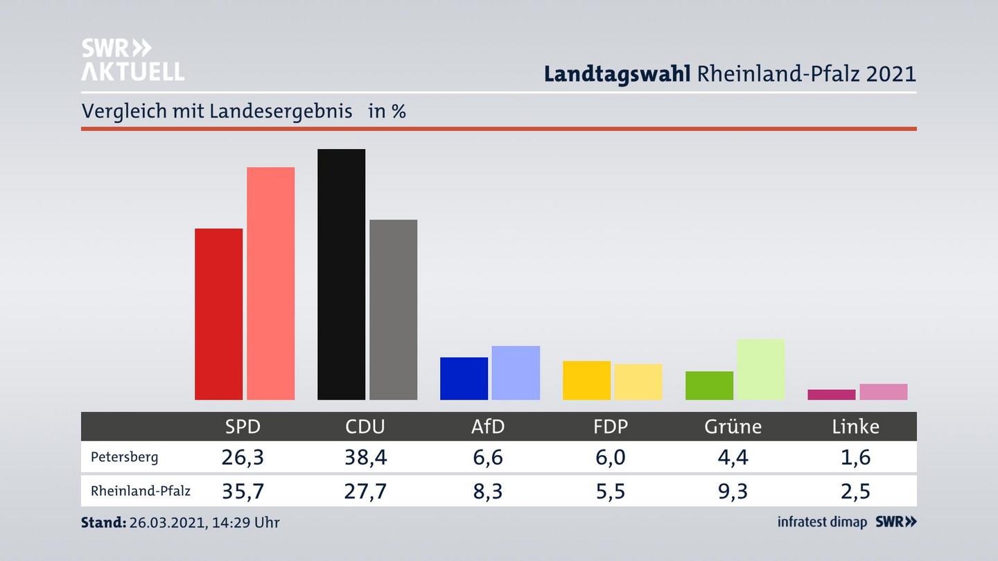 Ort im Vergleich zum Landesergebnis